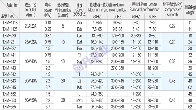 塑料自吸磁力離心泵